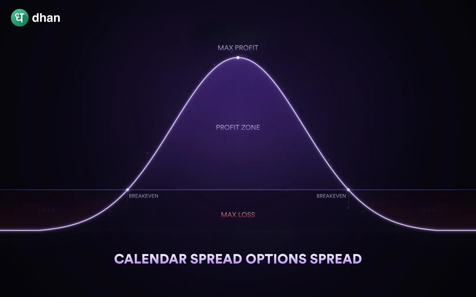 Calendar Spread Option Strategy explained