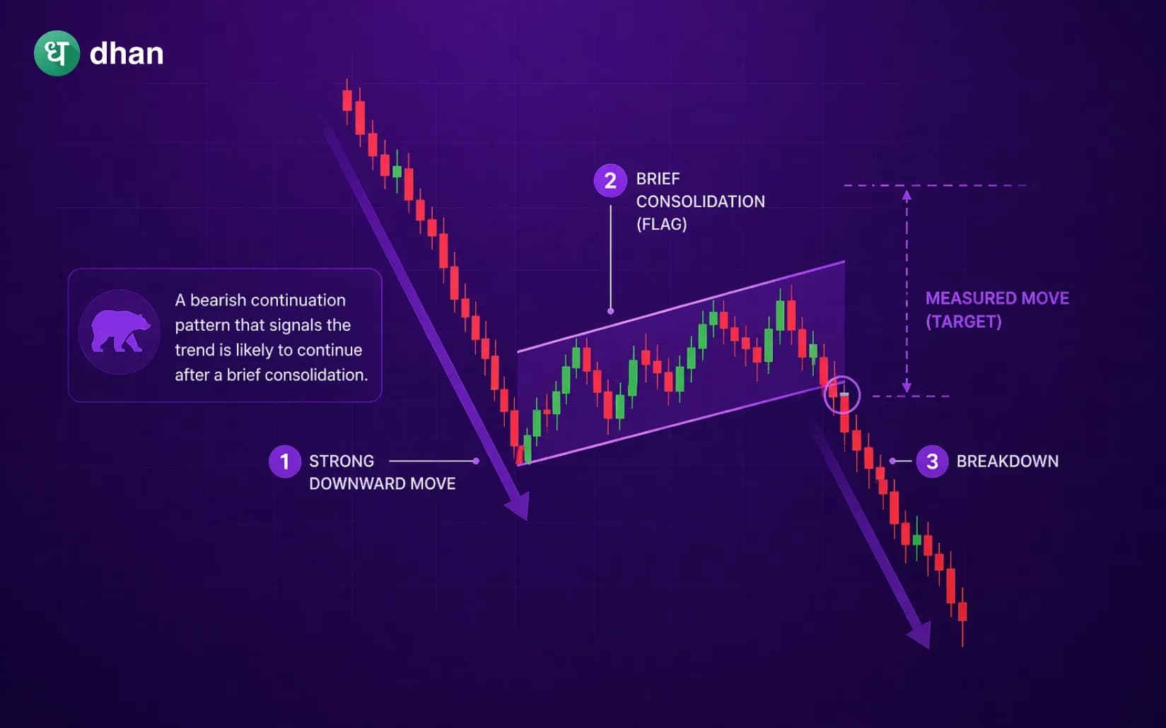 Bear Flag Pattern