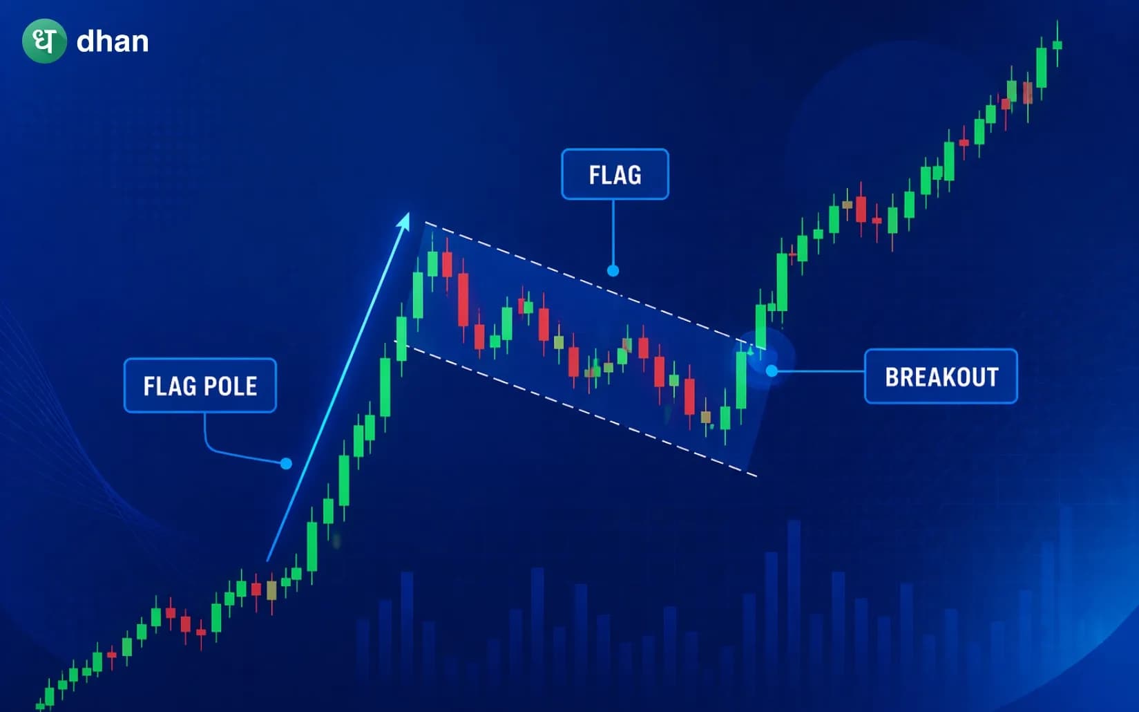 Bull Flag Pattern