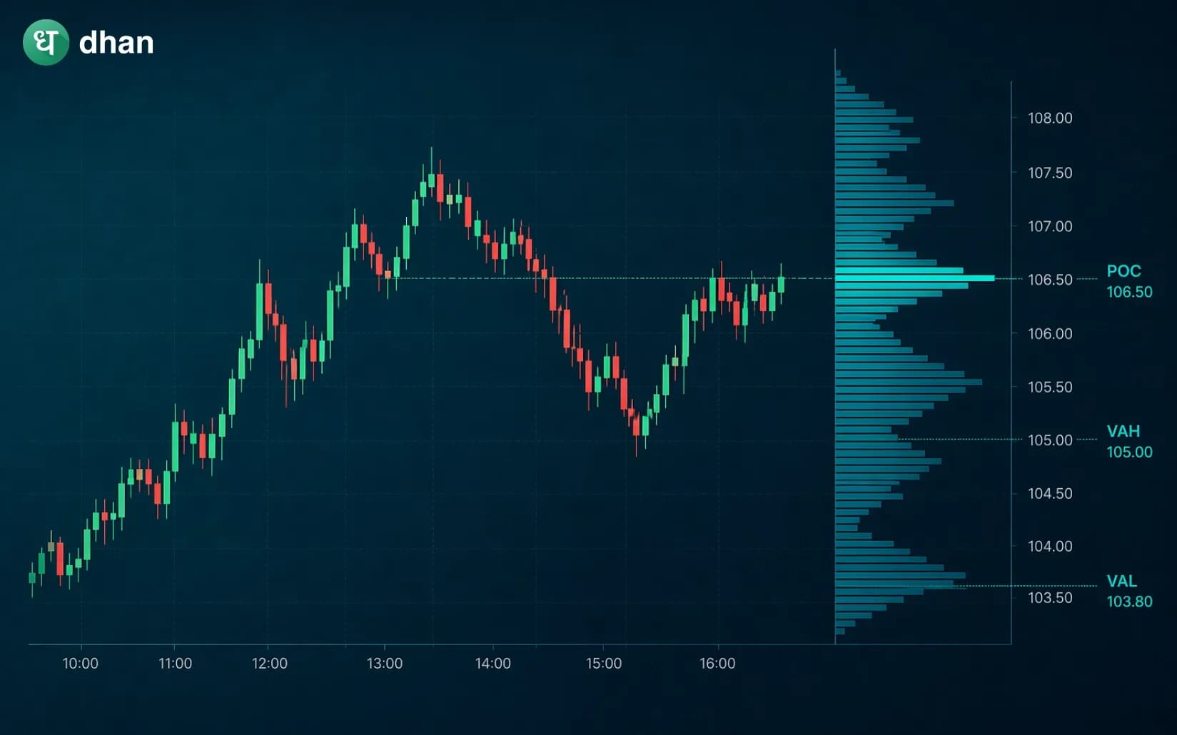 Volume Profile Indicator