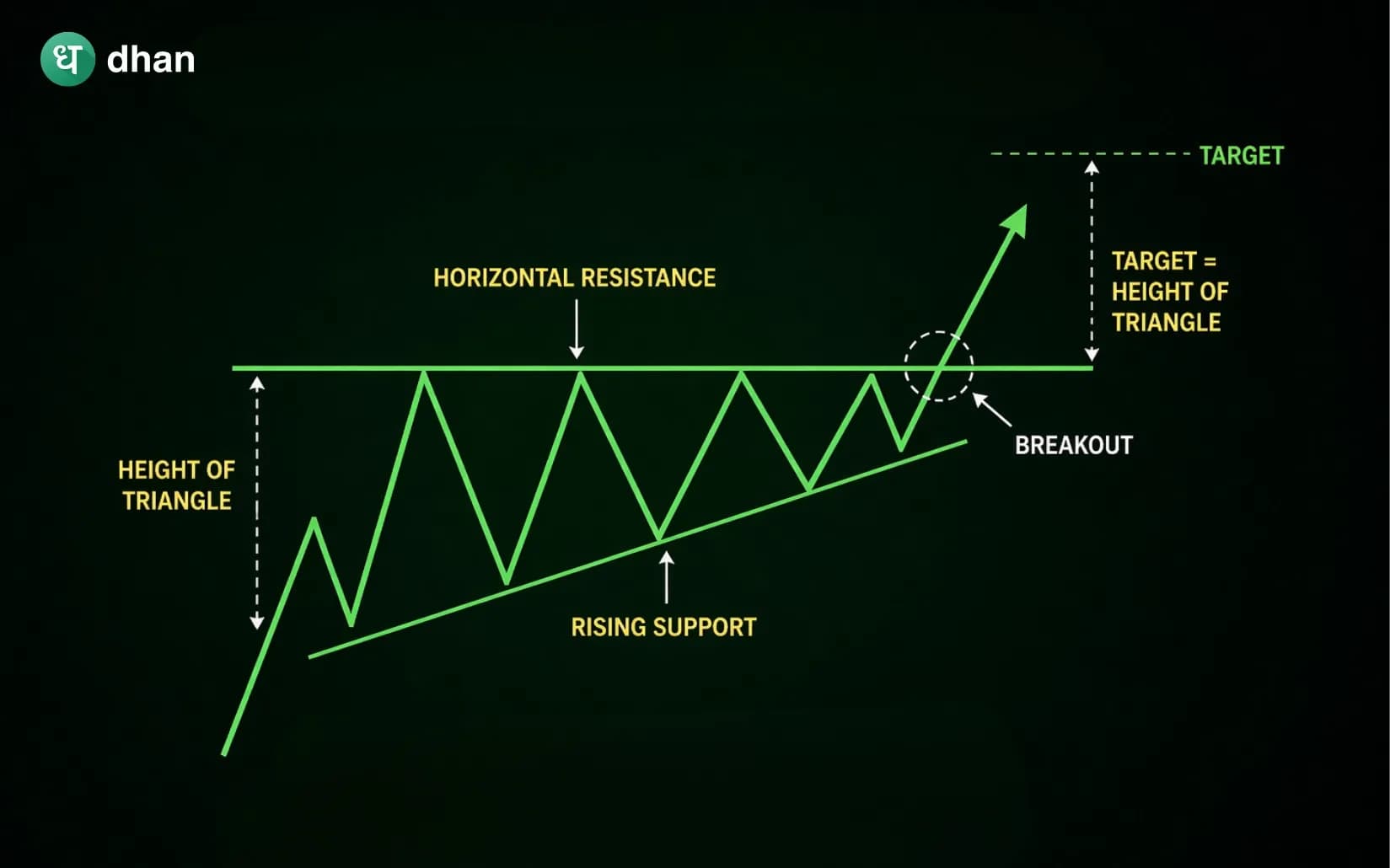 Ascending Triangle Pattern
